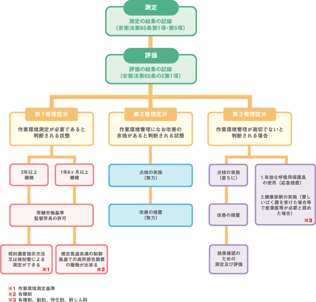 作業環境測定結果に基づいて行う事業所の措置